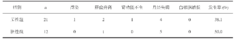 表4 两组不良事件发生率比较