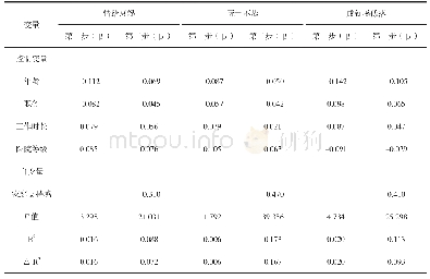 《表3 家庭支持对工作倦怠各维度的分层回归分析》