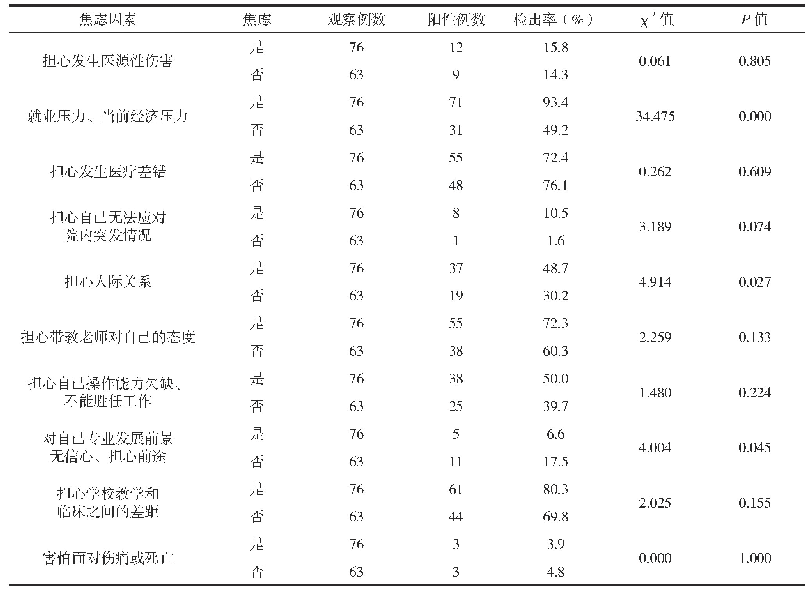 《表2 影响临床实习生焦虑的单因分析》