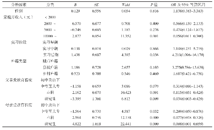 《表3 影响实习生焦虑的多因素Logistic回归分析》