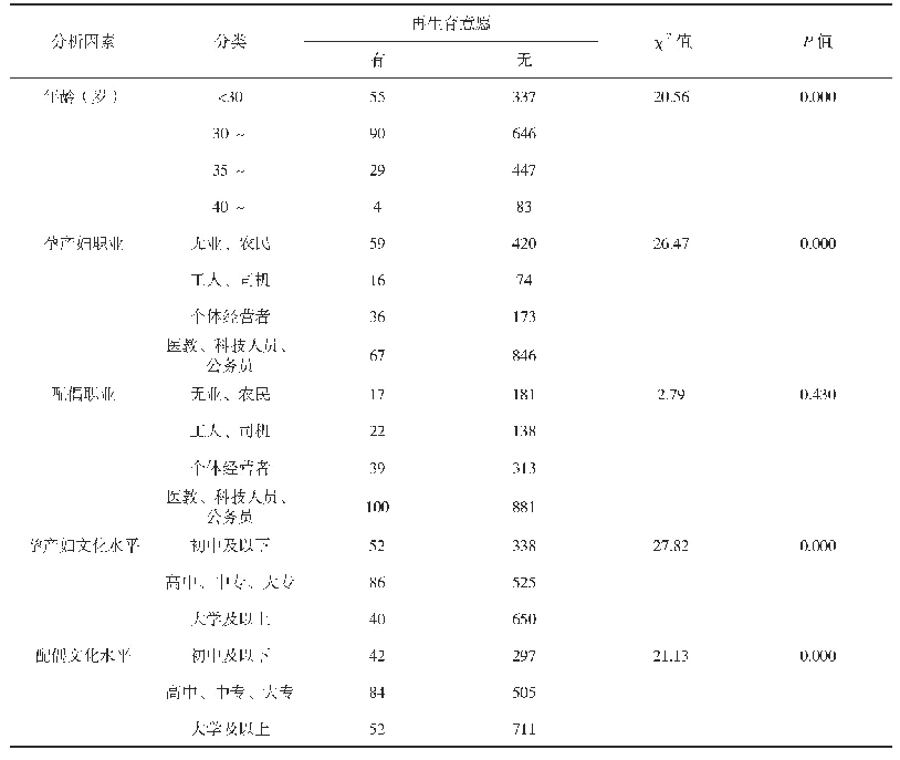 表1 再生育孕产妇的再生育意愿的单因素分析