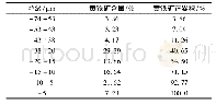 《表1 2 矿石中黄铁矿粒度分布结果》