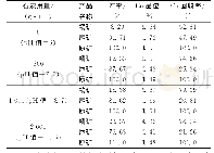 《表3 pH值对比浮选试验结果》