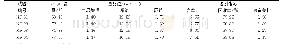 《表2 不同细度下的优选试验结果》