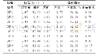 表5 四因素三水平正交试验结果表