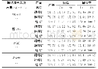 表5 捕收剂种类试验结果