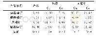 《表4 浮选-磁选联合工艺试验结果》