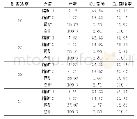 《表7 矿浆浓度试验结果：某难选泥质氧化铜矿浮选试验研究》