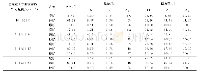 表4 捕收剂乙硫氮、丁基铵黑药、25#黑药用量试验