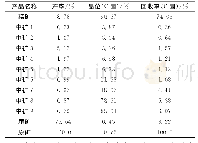 《表3 六次磨矿七次精选试验结果》