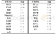 《表2 锌硫混合精矿矿物组成及相对含量》