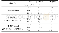 表1 使用p[NIPAM-co-DMAPMA]与传统胺类捕收剂、混合捕收剂浮选结果对比