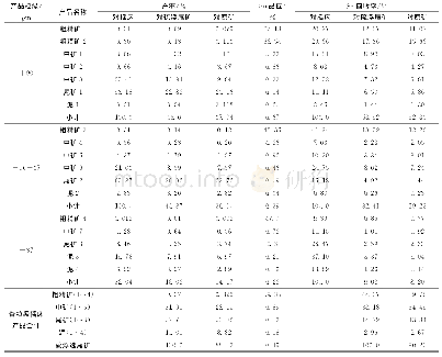 表9 硫浮选尾矿重选回收锡试验结果