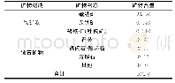 《表1 铁精粉物相组成及含量》