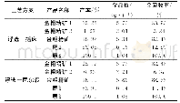 表5 浮选—重选联合工艺试验结果