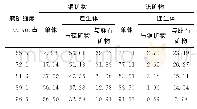 《表8 不同磨矿细度下铜、硫矿物的单体解离度测定结果》