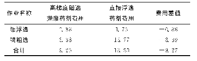 表6 高梯度磁选-浮选工艺与直接浮选工艺药剂成本分析