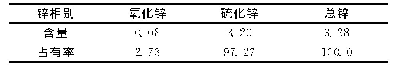 表4 锌化学物相分析结果