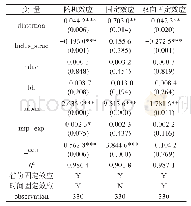 《表6 要素市场扭曲与经济增长的回归检验结果》