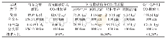 《表4 全生命周期CO2排放量》