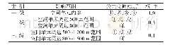 《表1 不同影响范围下各公共交通模式权重》