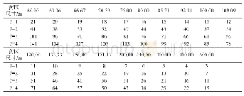 《表1 网络边节点个数：考虑街区尺寸的不同交通方式广义出行成本分析》