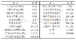 表2 参数设置：网约车进入市场利益方博弈策略及效果分析