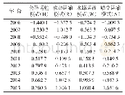 《表3 2 0 0 6—2015年间各运输模式的综合发展水平值》