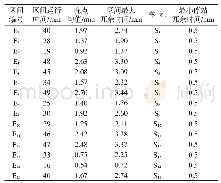 《表1 列车运行参数：高铁列车运行图车站与区间冗余时间同步优化模型》