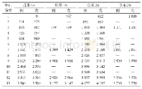 《表3 时刻表信息：考虑追踪安全的地铁快慢车协同操纵节能优化》