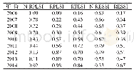 表5 基于三角模型的青藏铁路线路布局稳定性评价结果 (2006—2014年)
