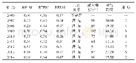 《表6 基于不同三角形态的青藏铁路线路布局稳定程度 (2006—2014年)》