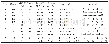 《表4 多式联运路径优化与服务网络能力变化》