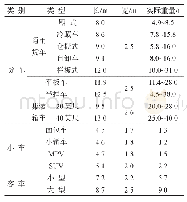 表3 车辆类型及数据：带二维装箱约束的客货滚装船配载决策