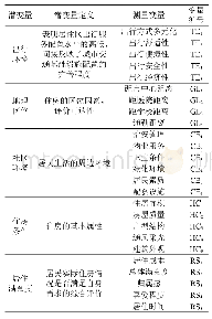 《表1 潜变量与测量变量：考虑出行环境的居住满意度结构方程模型》