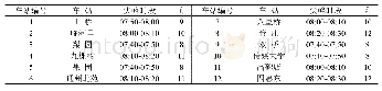 表3 车站进站流尖峰时段