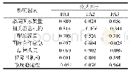 《表2 旋转因子载荷矩阵：基于改进Copula的海上运输关键节点应急保障能力评估》