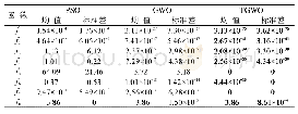 《表2 3种算法对测试函数的寻优结果》