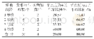 表2 南京地铁中心城区受影响车站分布情况表