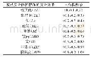 表4 被动安全防护措施的安全效果与三角模糊数对照表