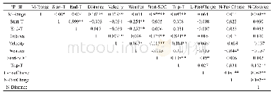 表4 影响因素的相关性分析