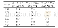 表1 3项指标2020—2025年自增长分析预测结果