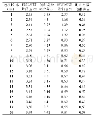 表2 不同速度区间下车头间距/时距的对数正态分布拟合参数