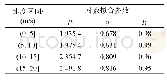 《表3 随机Newell模型参数标定结果》