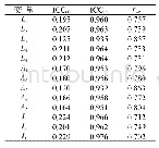 表3 变量相关性分析：考虑居住区位的公共交通出行行为分析模型