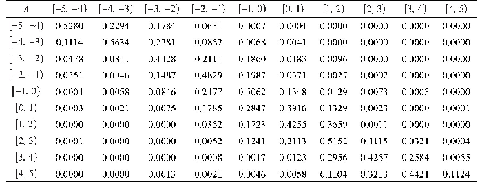 表3 车速变化量概率转移矩阵A