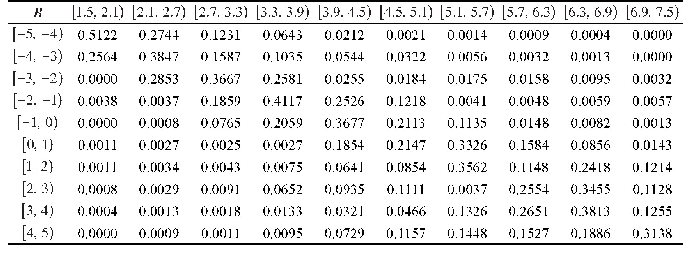 《表4 输出车间距概率转移矩阵B》