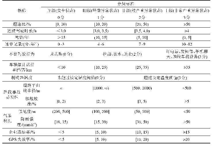 《表3 营运货车运行风险评价指标分级标准》