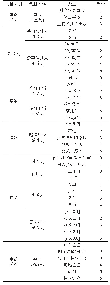 《表1 变量的分类与编码：山区双车道公路机动车碰撞事故严重度致因比较分析与预测》