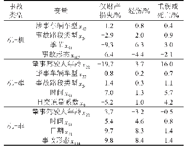 表5 部分优势比模型的自变量边际效应值